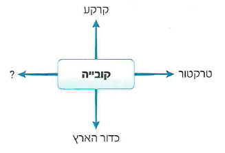 (בספר תרשים, היעזר במנחה)